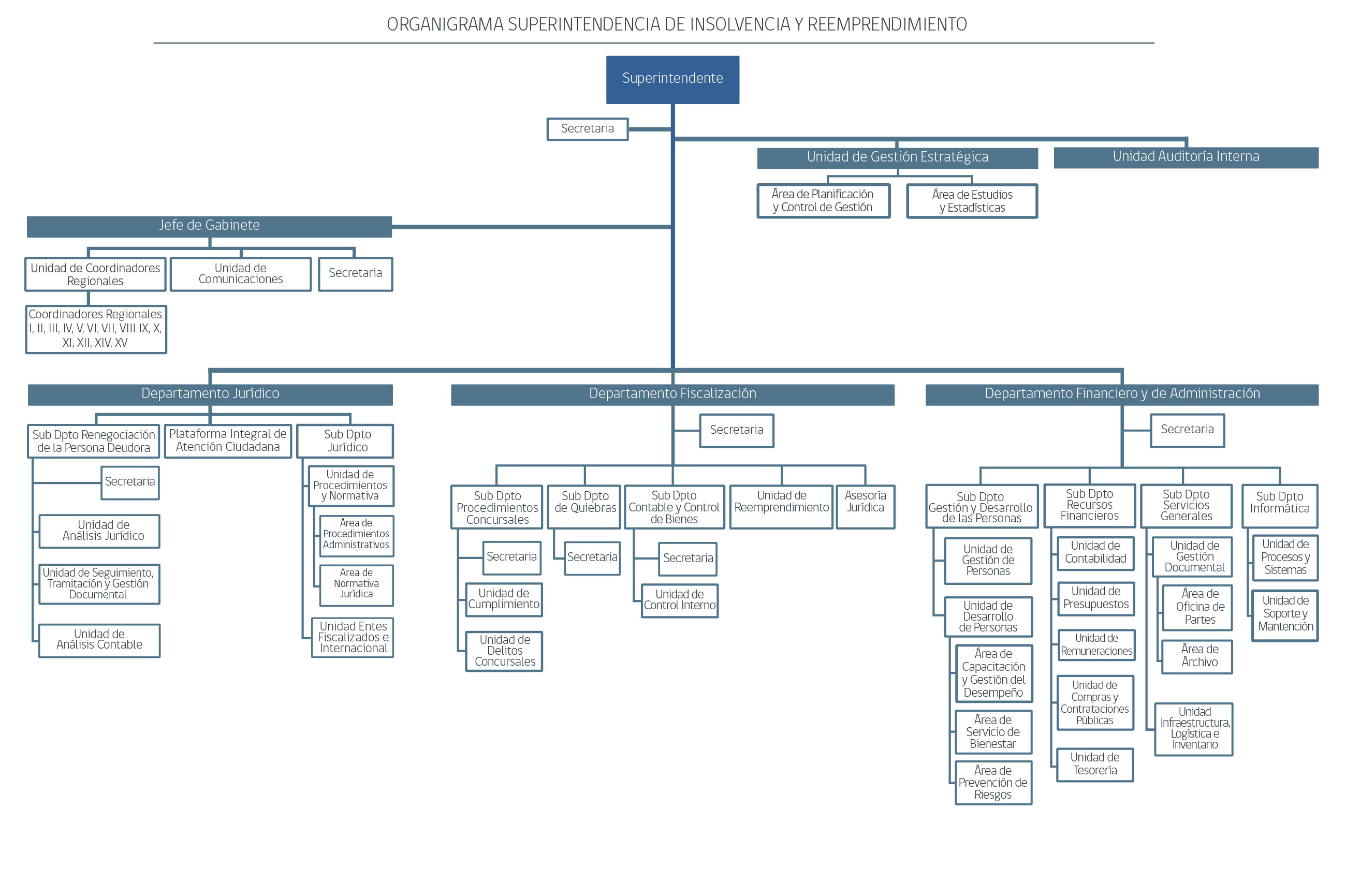  Estructura Orgánica, Superintendencia de Insolvencia y Reemprendimiento